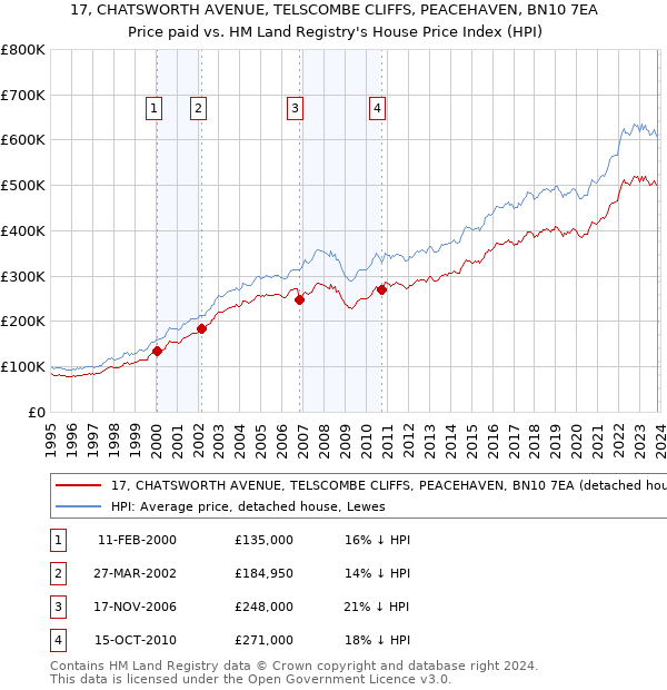 17, CHATSWORTH AVENUE, TELSCOMBE CLIFFS, PEACEHAVEN, BN10 7EA: Price paid vs HM Land Registry's House Price Index