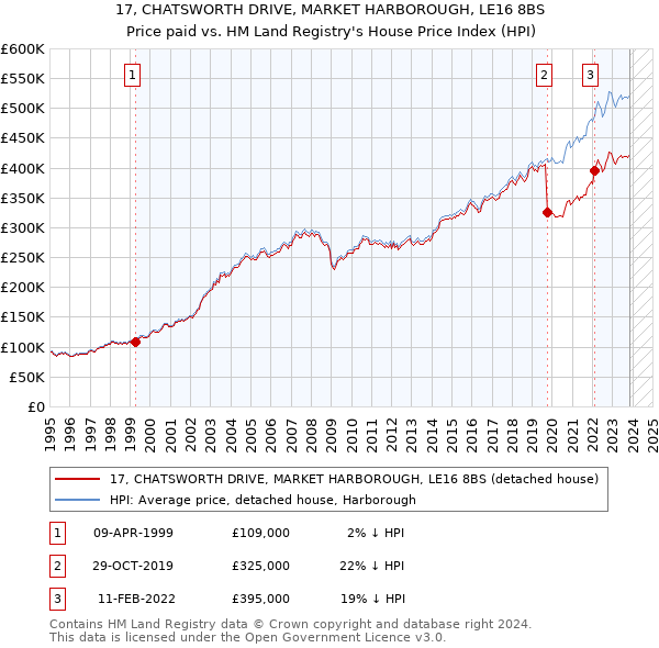 17, CHATSWORTH DRIVE, MARKET HARBOROUGH, LE16 8BS: Price paid vs HM Land Registry's House Price Index