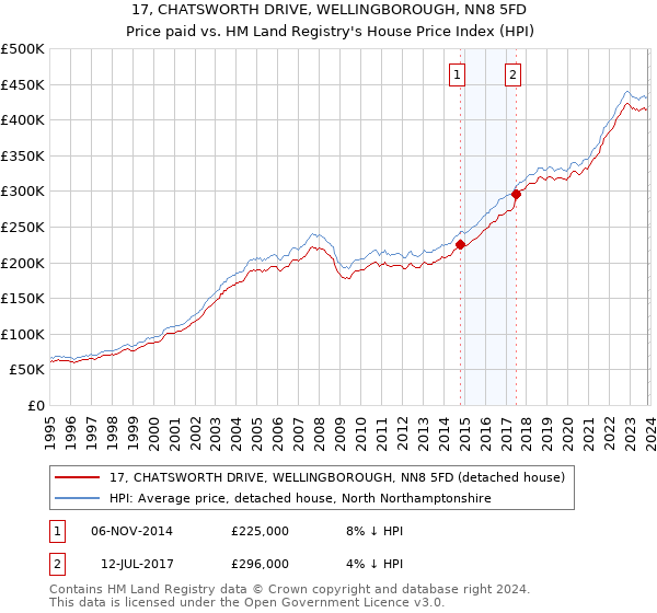 17, CHATSWORTH DRIVE, WELLINGBOROUGH, NN8 5FD: Price paid vs HM Land Registry's House Price Index
