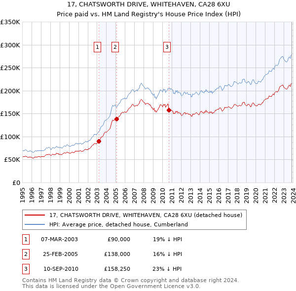 17, CHATSWORTH DRIVE, WHITEHAVEN, CA28 6XU: Price paid vs HM Land Registry's House Price Index