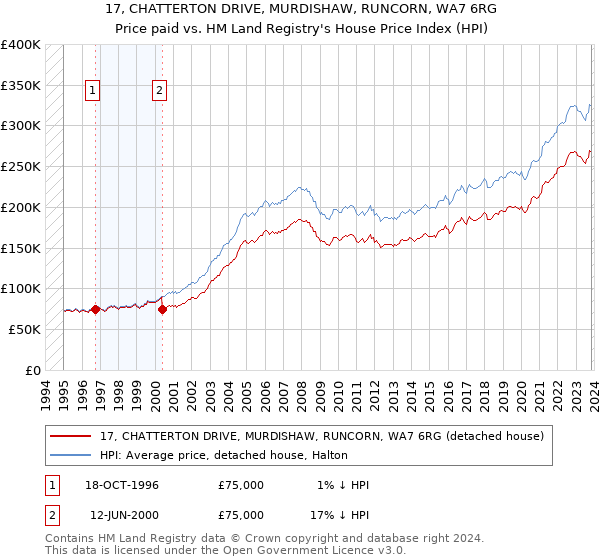 17, CHATTERTON DRIVE, MURDISHAW, RUNCORN, WA7 6RG: Price paid vs HM Land Registry's House Price Index