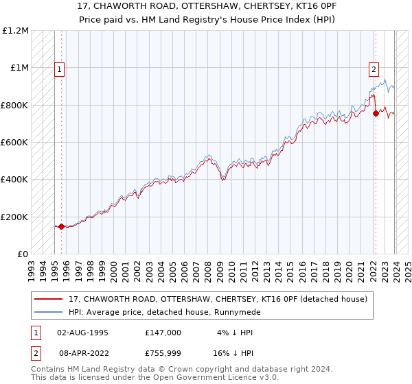17, CHAWORTH ROAD, OTTERSHAW, CHERTSEY, KT16 0PF: Price paid vs HM Land Registry's House Price Index