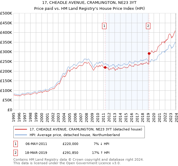 17, CHEADLE AVENUE, CRAMLINGTON, NE23 3YT: Price paid vs HM Land Registry's House Price Index