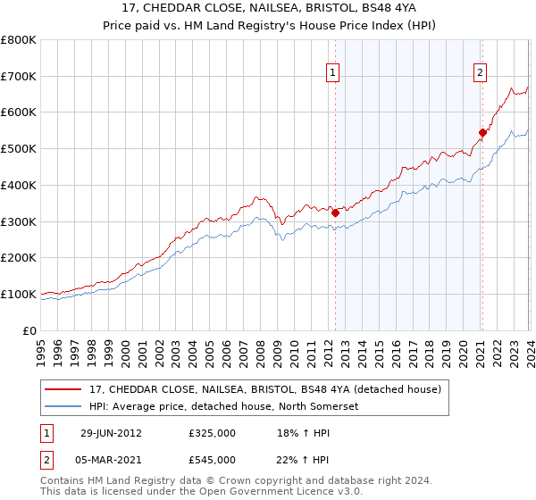 17, CHEDDAR CLOSE, NAILSEA, BRISTOL, BS48 4YA: Price paid vs HM Land Registry's House Price Index