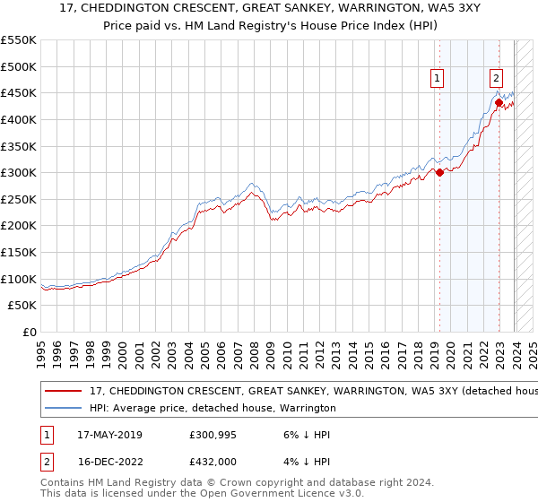 17, CHEDDINGTON CRESCENT, GREAT SANKEY, WARRINGTON, WA5 3XY: Price paid vs HM Land Registry's House Price Index