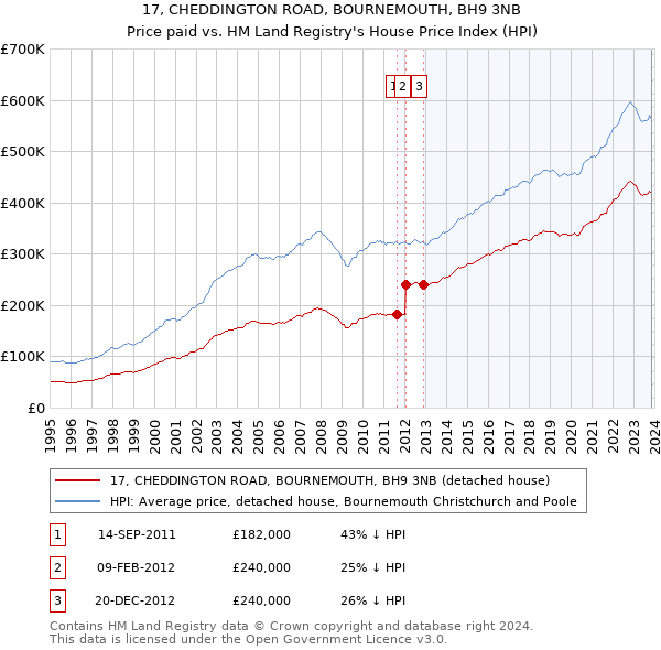 17, CHEDDINGTON ROAD, BOURNEMOUTH, BH9 3NB: Price paid vs HM Land Registry's House Price Index
