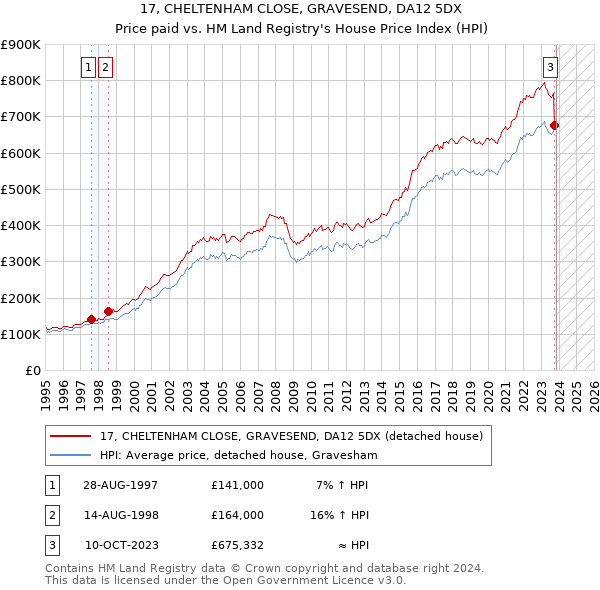 17, CHELTENHAM CLOSE, GRAVESEND, DA12 5DX: Price paid vs HM Land Registry's House Price Index