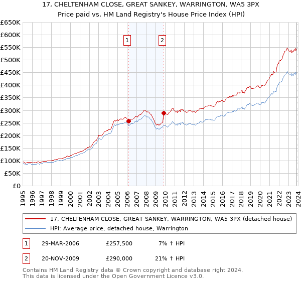 17, CHELTENHAM CLOSE, GREAT SANKEY, WARRINGTON, WA5 3PX: Price paid vs HM Land Registry's House Price Index