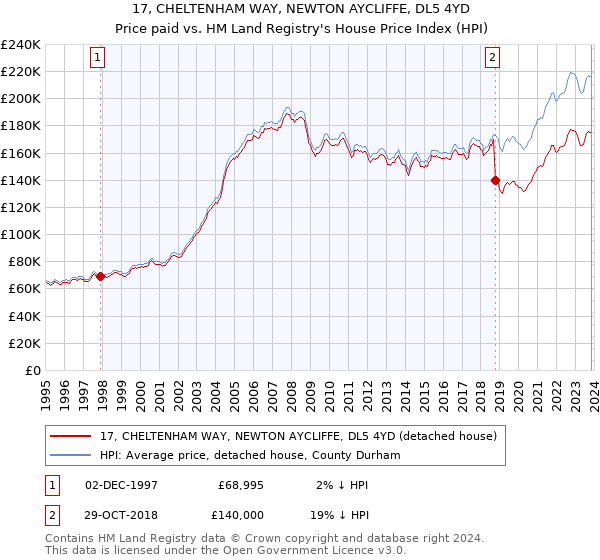 17, CHELTENHAM WAY, NEWTON AYCLIFFE, DL5 4YD: Price paid vs HM Land Registry's House Price Index