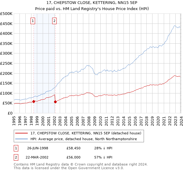 17, CHEPSTOW CLOSE, KETTERING, NN15 5EP: Price paid vs HM Land Registry's House Price Index