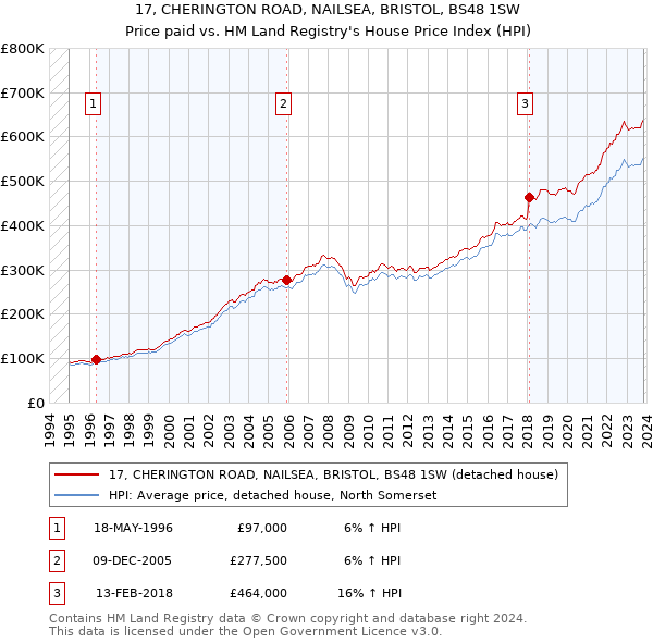 17, CHERINGTON ROAD, NAILSEA, BRISTOL, BS48 1SW: Price paid vs HM Land Registry's House Price Index