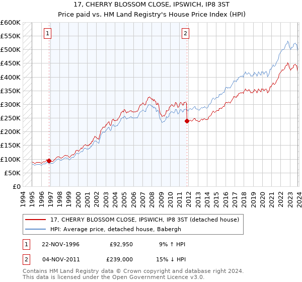 17, CHERRY BLOSSOM CLOSE, IPSWICH, IP8 3ST: Price paid vs HM Land Registry's House Price Index