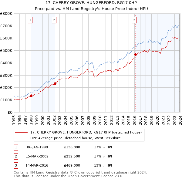 17, CHERRY GROVE, HUNGERFORD, RG17 0HP: Price paid vs HM Land Registry's House Price Index