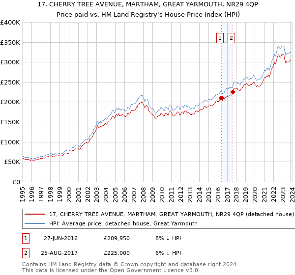 17, CHERRY TREE AVENUE, MARTHAM, GREAT YARMOUTH, NR29 4QP: Price paid vs HM Land Registry's House Price Index
