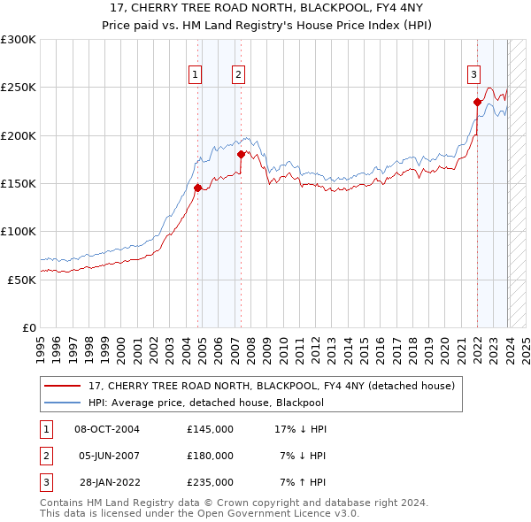 17, CHERRY TREE ROAD NORTH, BLACKPOOL, FY4 4NY: Price paid vs HM Land Registry's House Price Index