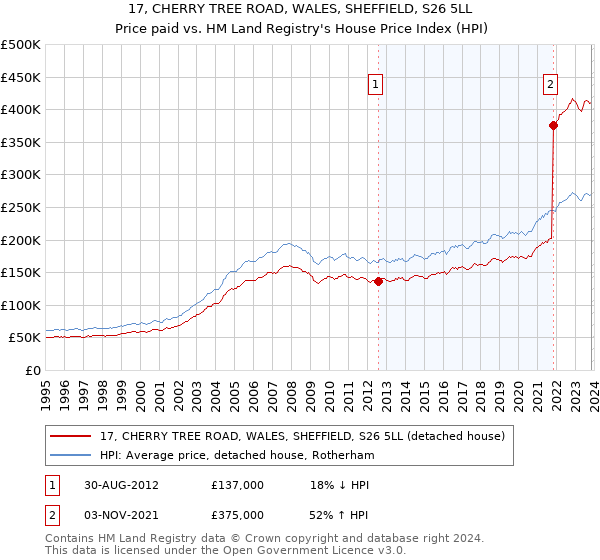 17, CHERRY TREE ROAD, WALES, SHEFFIELD, S26 5LL: Price paid vs HM Land Registry's House Price Index
