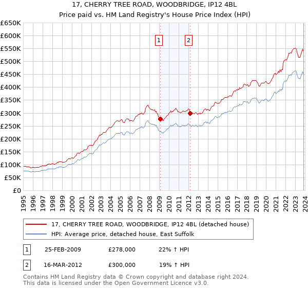17, CHERRY TREE ROAD, WOODBRIDGE, IP12 4BL: Price paid vs HM Land Registry's House Price Index
