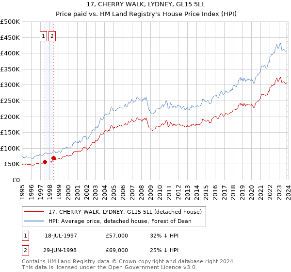 17, CHERRY WALK, LYDNEY, GL15 5LL: Price paid vs HM Land Registry's House Price Index
