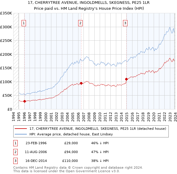 17, CHERRYTREE AVENUE, INGOLDMELLS, SKEGNESS, PE25 1LR: Price paid vs HM Land Registry's House Price Index