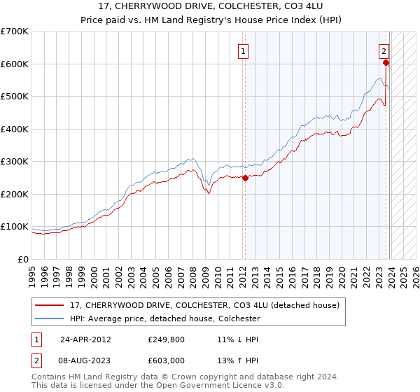 17, CHERRYWOOD DRIVE, COLCHESTER, CO3 4LU: Price paid vs HM Land Registry's House Price Index