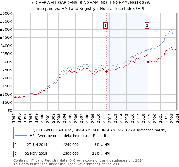17, CHERWELL GARDENS, BINGHAM, NOTTINGHAM, NG13 8YW: Price paid vs HM Land Registry's House Price Index