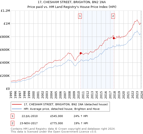 17, CHESHAM STREET, BRIGHTON, BN2 1NA: Price paid vs HM Land Registry's House Price Index