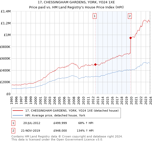 17, CHESSINGHAM GARDENS, YORK, YO24 1XE: Price paid vs HM Land Registry's House Price Index