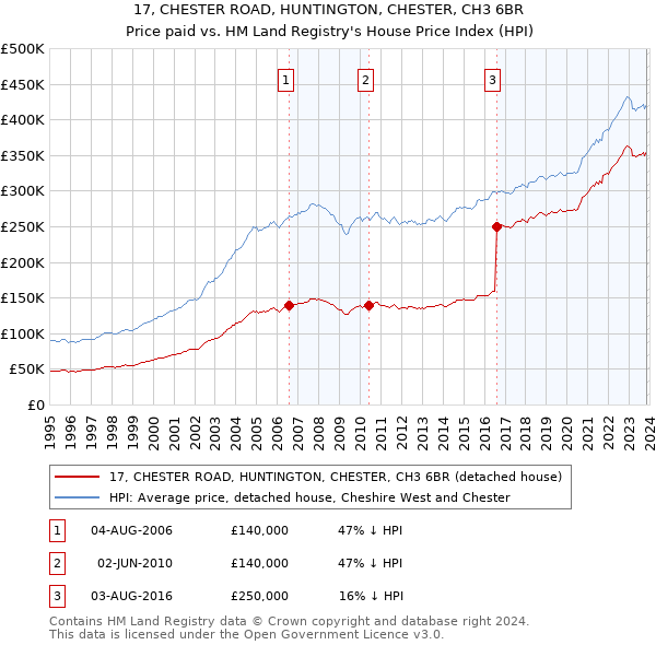 17, CHESTER ROAD, HUNTINGTON, CHESTER, CH3 6BR: Price paid vs HM Land Registry's House Price Index