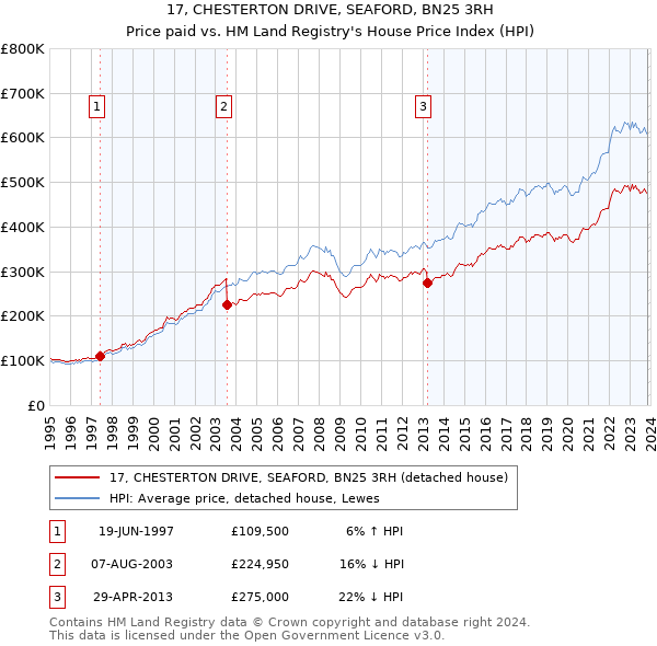 17, CHESTERTON DRIVE, SEAFORD, BN25 3RH: Price paid vs HM Land Registry's House Price Index