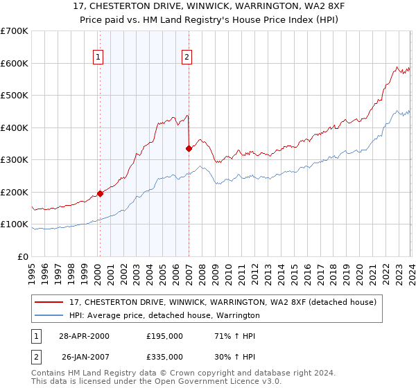 17, CHESTERTON DRIVE, WINWICK, WARRINGTON, WA2 8XF: Price paid vs HM Land Registry's House Price Index