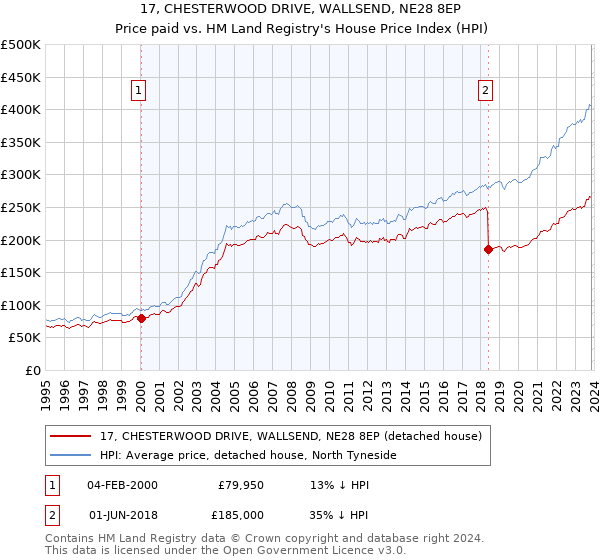 17, CHESTERWOOD DRIVE, WALLSEND, NE28 8EP: Price paid vs HM Land Registry's House Price Index