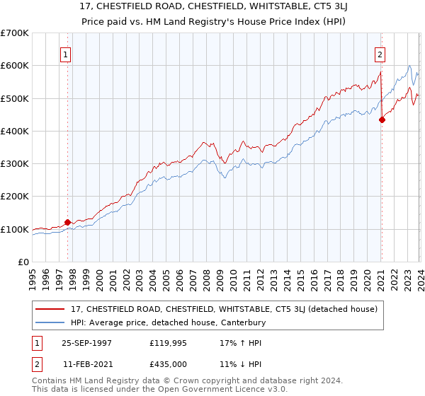 17, CHESTFIELD ROAD, CHESTFIELD, WHITSTABLE, CT5 3LJ: Price paid vs HM Land Registry's House Price Index