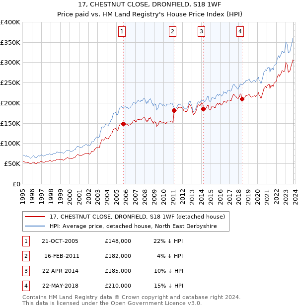 17, CHESTNUT CLOSE, DRONFIELD, S18 1WF: Price paid vs HM Land Registry's House Price Index