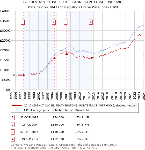 17, CHESTNUT CLOSE, FEATHERSTONE, PONTEFRACT, WF7 6NQ: Price paid vs HM Land Registry's House Price Index