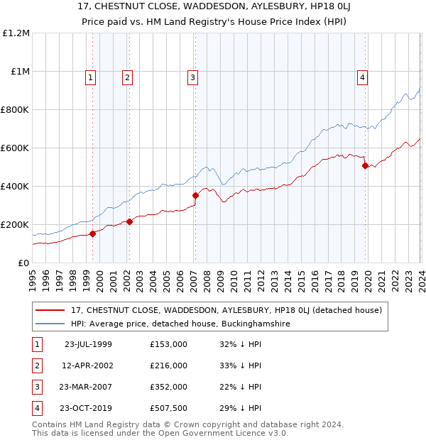17, CHESTNUT CLOSE, WADDESDON, AYLESBURY, HP18 0LJ: Price paid vs HM Land Registry's House Price Index
