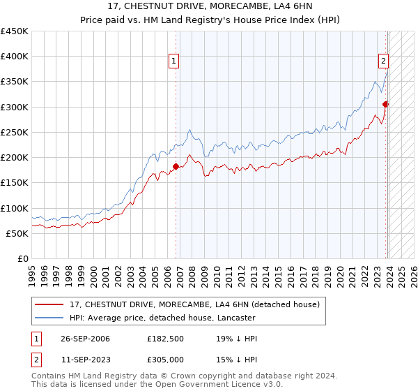 17, CHESTNUT DRIVE, MORECAMBE, LA4 6HN: Price paid vs HM Land Registry's House Price Index