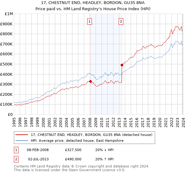 17, CHESTNUT END, HEADLEY, BORDON, GU35 8NA: Price paid vs HM Land Registry's House Price Index