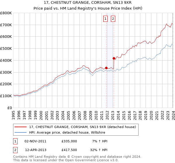 17, CHESTNUT GRANGE, CORSHAM, SN13 9XR: Price paid vs HM Land Registry's House Price Index