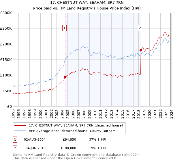 17, CHESTNUT WAY, SEAHAM, SR7 7RN: Price paid vs HM Land Registry's House Price Index
