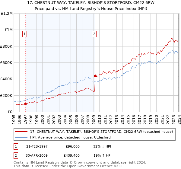 17, CHESTNUT WAY, TAKELEY, BISHOP'S STORTFORD, CM22 6RW: Price paid vs HM Land Registry's House Price Index
