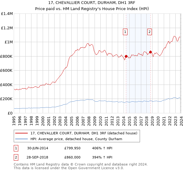 17, CHEVALLIER COURT, DURHAM, DH1 3RF: Price paid vs HM Land Registry's House Price Index