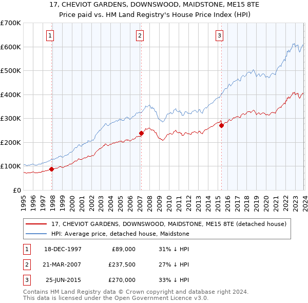 17, CHEVIOT GARDENS, DOWNSWOOD, MAIDSTONE, ME15 8TE: Price paid vs HM Land Registry's House Price Index