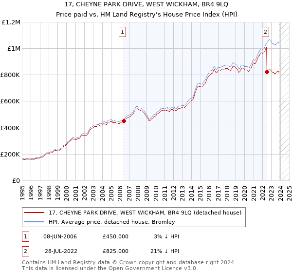 17, CHEYNE PARK DRIVE, WEST WICKHAM, BR4 9LQ: Price paid vs HM Land Registry's House Price Index
