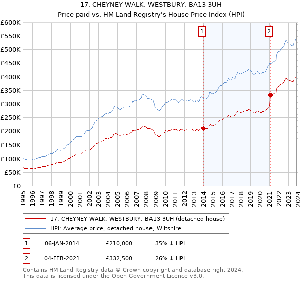 17, CHEYNEY WALK, WESTBURY, BA13 3UH: Price paid vs HM Land Registry's House Price Index