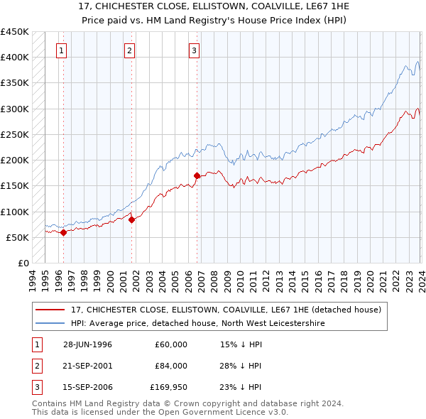 17, CHICHESTER CLOSE, ELLISTOWN, COALVILLE, LE67 1HE: Price paid vs HM Land Registry's House Price Index
