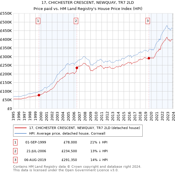 17, CHICHESTER CRESCENT, NEWQUAY, TR7 2LD: Price paid vs HM Land Registry's House Price Index