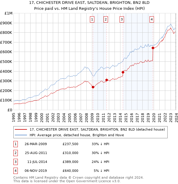 17, CHICHESTER DRIVE EAST, SALTDEAN, BRIGHTON, BN2 8LD: Price paid vs HM Land Registry's House Price Index
