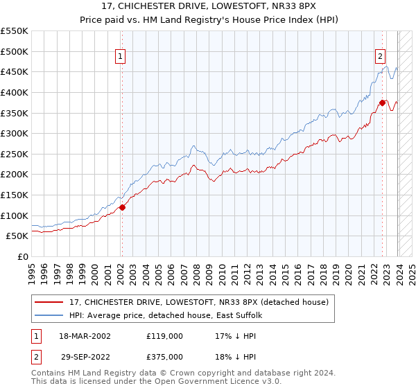 17, CHICHESTER DRIVE, LOWESTOFT, NR33 8PX: Price paid vs HM Land Registry's House Price Index