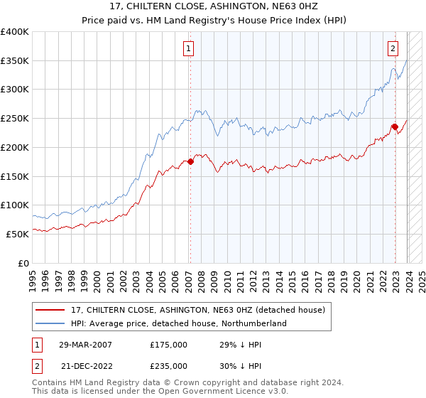 17, CHILTERN CLOSE, ASHINGTON, NE63 0HZ: Price paid vs HM Land Registry's House Price Index
