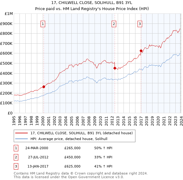 17, CHILWELL CLOSE, SOLIHULL, B91 3YL: Price paid vs HM Land Registry's House Price Index